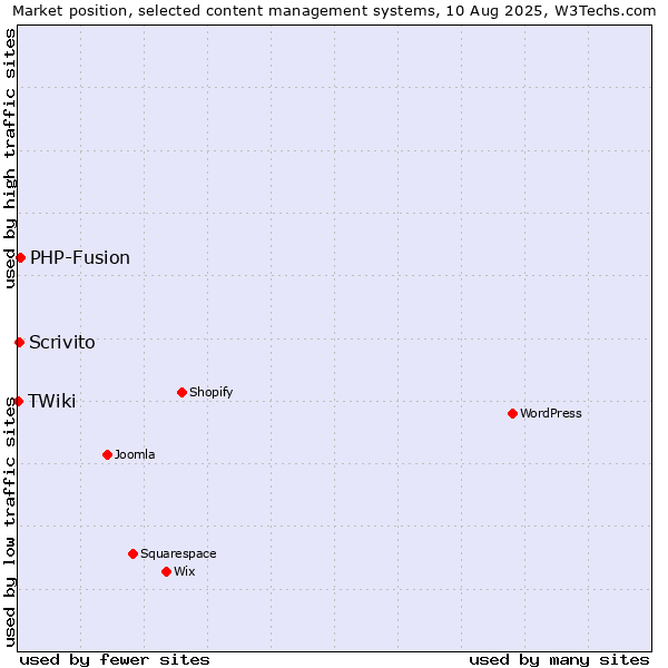 Market position of PHP-Fusion vs. Scrivito vs. TWiki