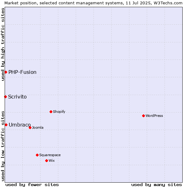 Market position of Umbraco vs. PHP-Fusion vs. Scrivito