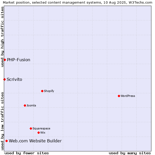 Market position of Web.com Website Builder vs. PHP-Fusion vs. Scrivito
