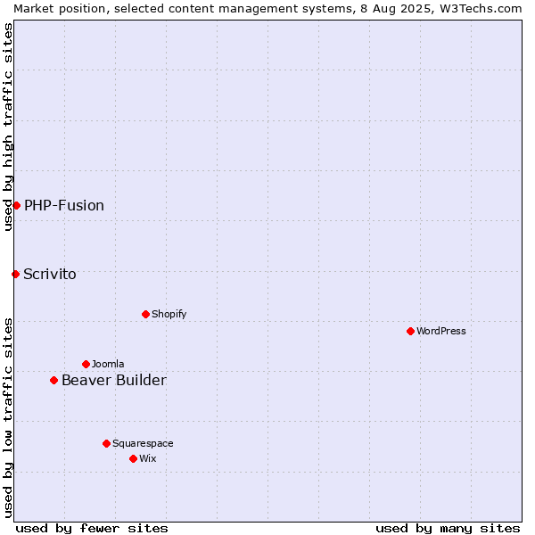 Market position of Beaver Builder vs. PHP-Fusion vs. Scrivito