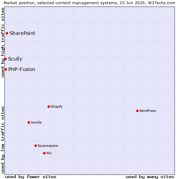 Market position of SharePoint vs. PHP-Fusion vs. Scully
