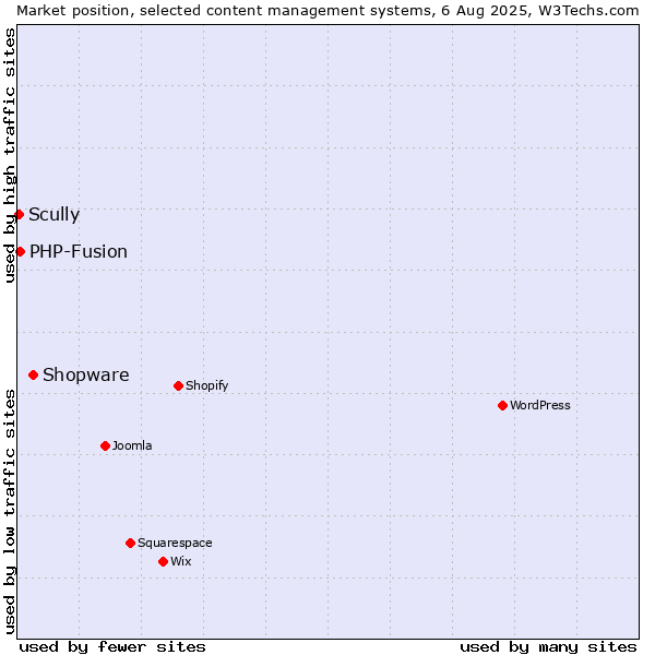Market position of Shopware vs. PHP-Fusion vs. Scully