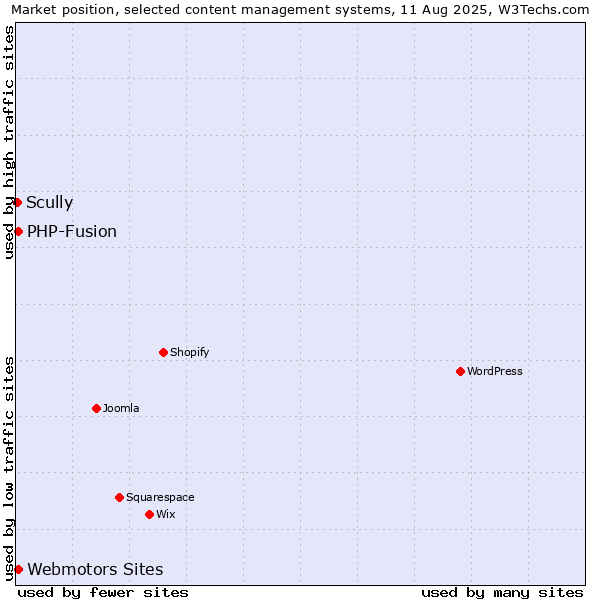 Market position of Webmotors Sites vs. PHP-Fusion vs. Scully