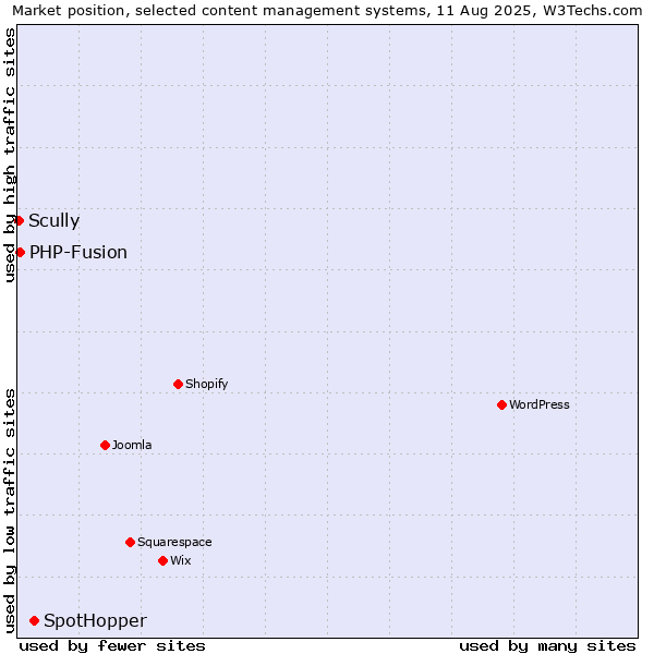 Market position of SpotHopper vs. PHP-Fusion vs. Scully