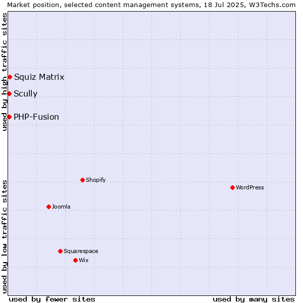 Market position of Squiz Matrix vs. PHP-Fusion vs. Scully