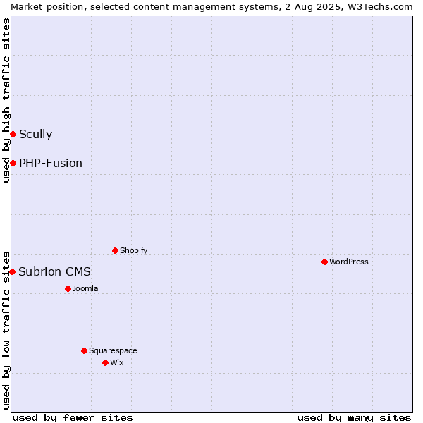 Market position of PHP-Fusion vs. Scully vs. Subrion CMS