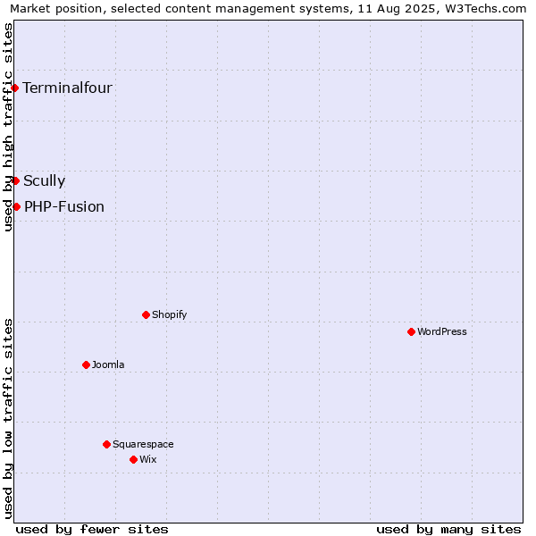 Market position of PHP-Fusion vs. Scully vs. Terminalfour