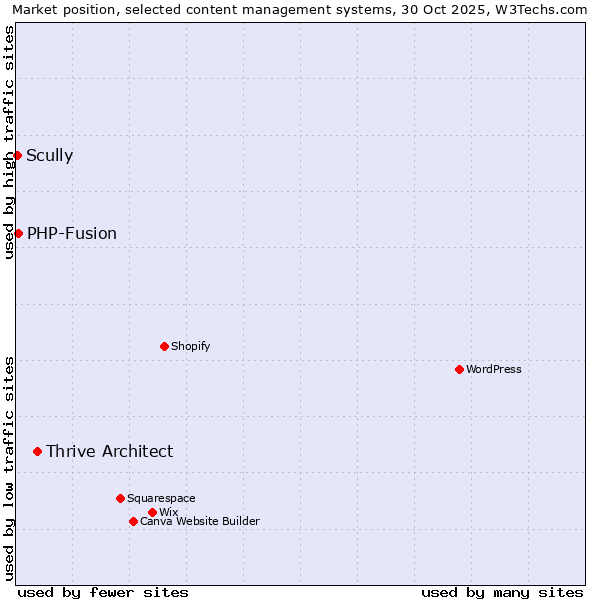 Market position of Thrive Architect vs. PHP-Fusion vs. Scully