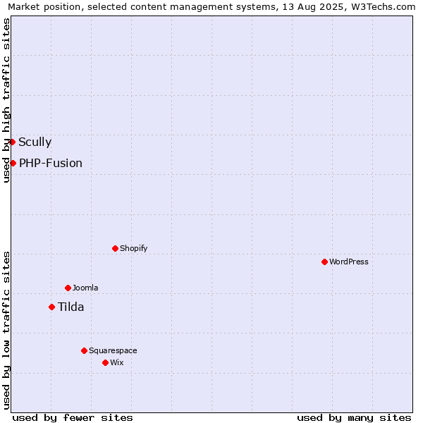 Market position of Tilda vs. PHP-Fusion vs. Scully