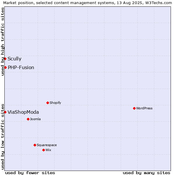 Market position of PHP-Fusion vs. Scully vs. ViaShopModa