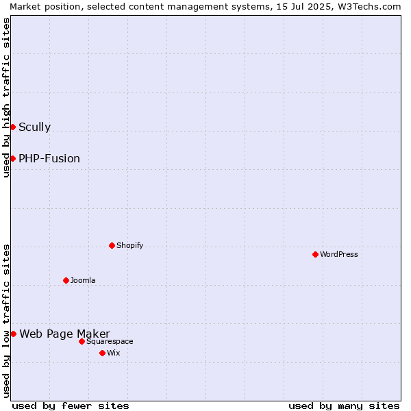 Market position of Web Page Maker vs. PHP-Fusion vs. Scully