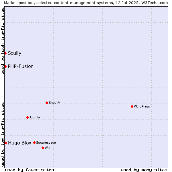 Market position of Hugo Blox vs. PHP-Fusion vs. Scully
