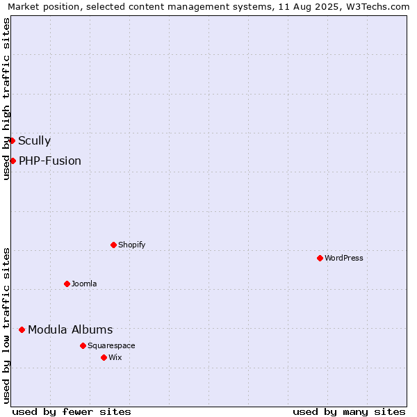 Market position of Modula Albums vs. PHP-Fusion vs. Scully