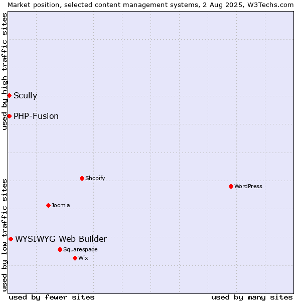 Market position of WYSIWYG Web Builder vs. PHP-Fusion vs. Scully