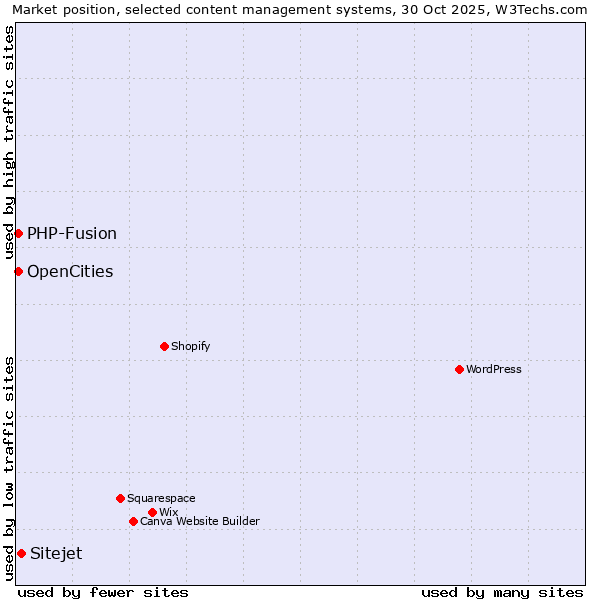 Market position of Sitejet vs. PHP-Fusion vs. OpenCities