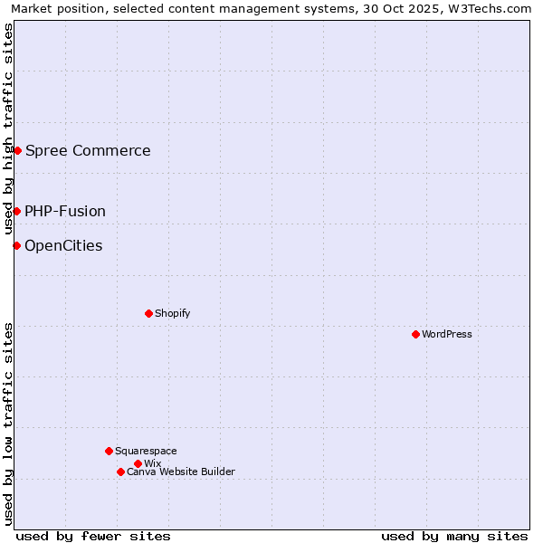 Market position of Spree Commerce vs. PHP-Fusion vs. OpenCities