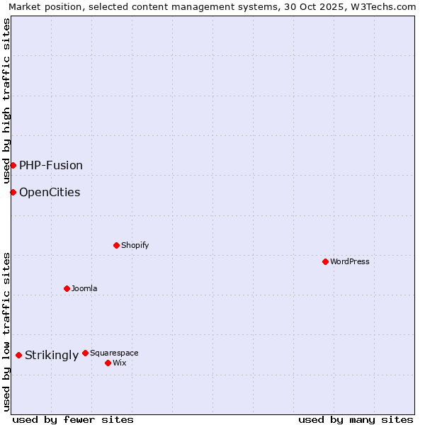 Market position of Strikingly vs. PHP-Fusion vs. OpenCities