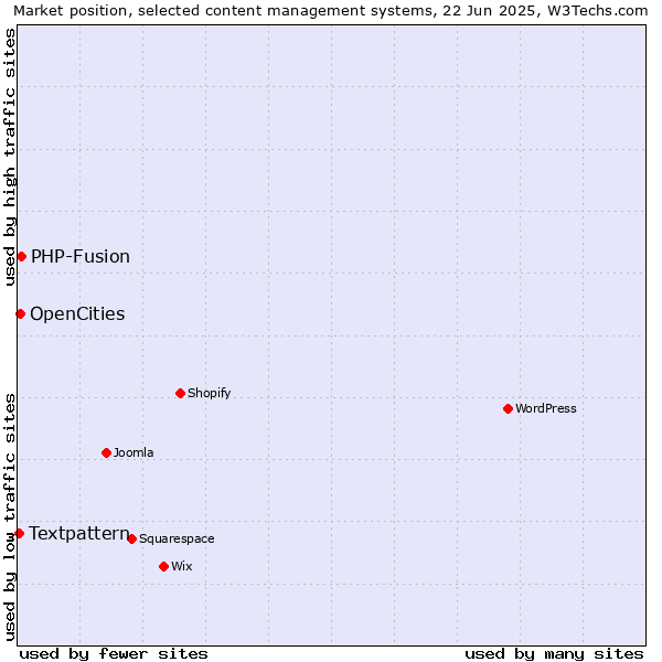 Market position of PHP-Fusion vs. OpenCities vs. Textpattern