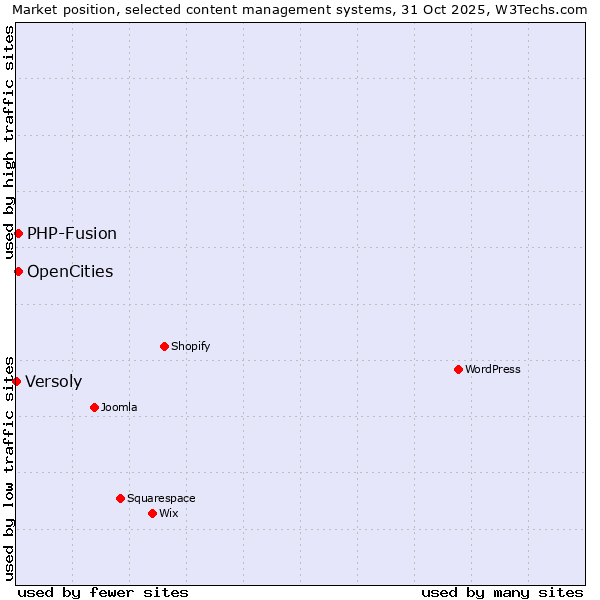 Market position of PHP-Fusion vs. OpenCities vs. Versoly