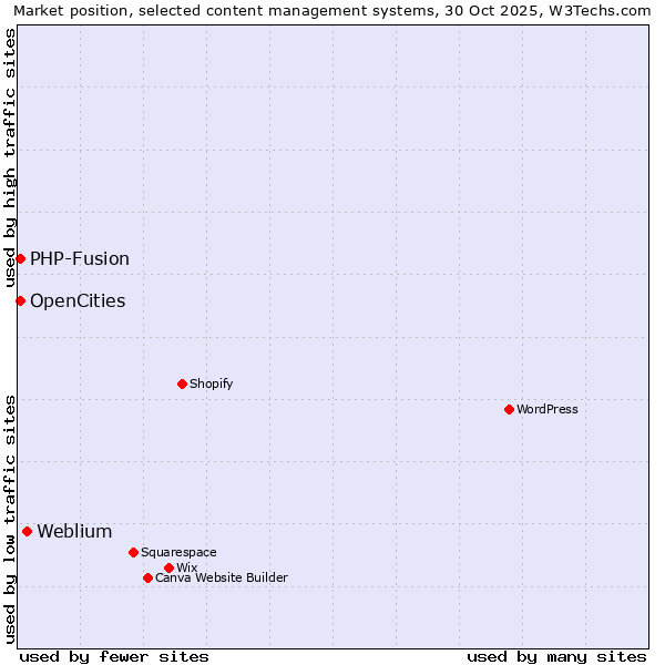 Market position of Weblium vs. PHP-Fusion vs. OpenCities