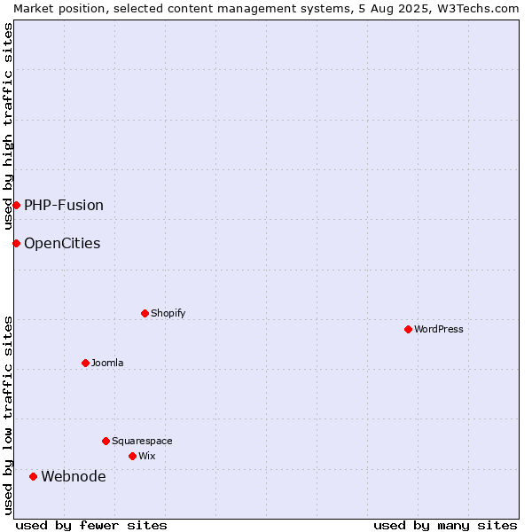 Market position of Webnode vs. PHP-Fusion vs. OpenCities