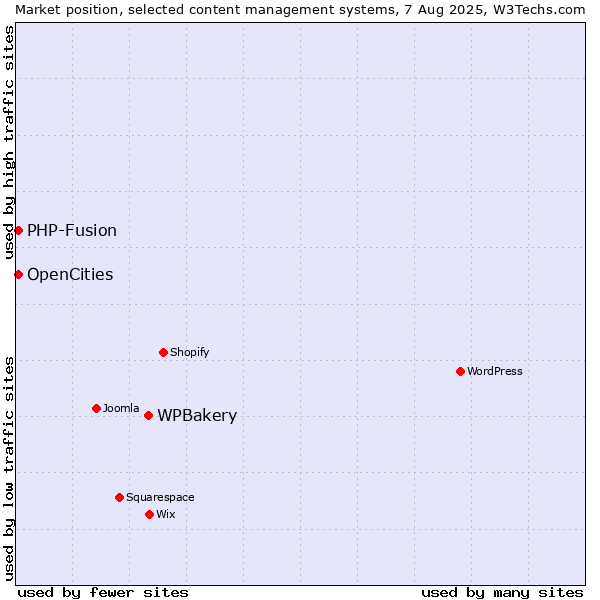 Market position of WPBakery vs. PHP-Fusion vs. OpenCities
