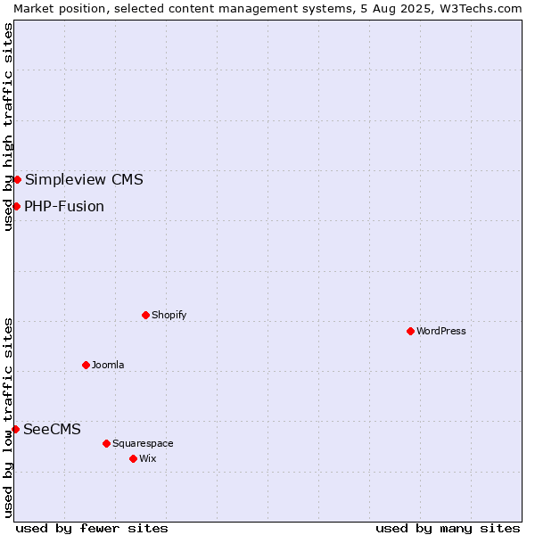 Market position of Simpleview CMS vs. PHP-Fusion vs. SeeCMS