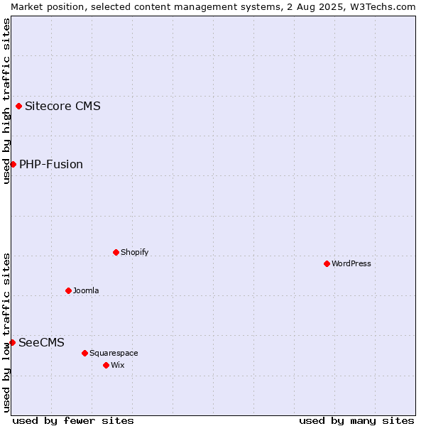 Market position of Sitecore CMS vs. PHP-Fusion vs. SeeCMS
