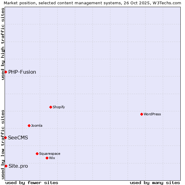 Market position of Site.pro vs. PHP-Fusion vs. SeeCMS