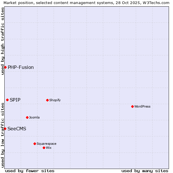 Market position of SPIP vs. PHP-Fusion vs. SeeCMS