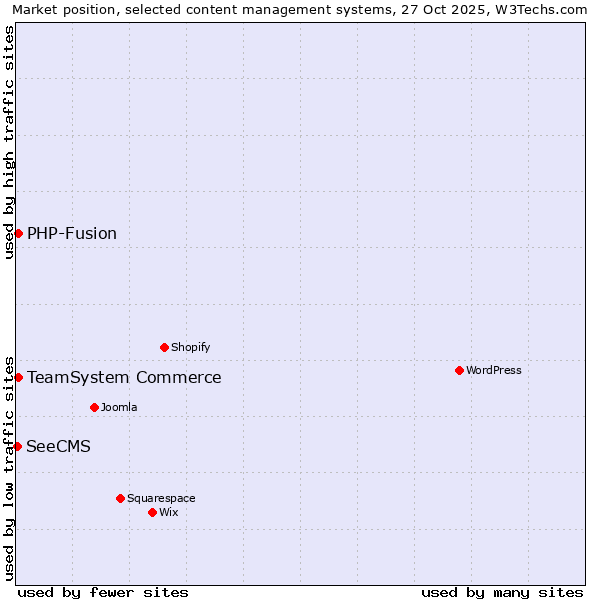 Market position of TeamSystem Commerce vs. PHP-Fusion vs. SeeCMS