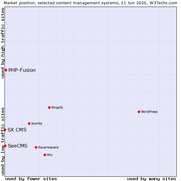 Market position of PHP-Fusion vs. SeeCMS vs. SX CMS
