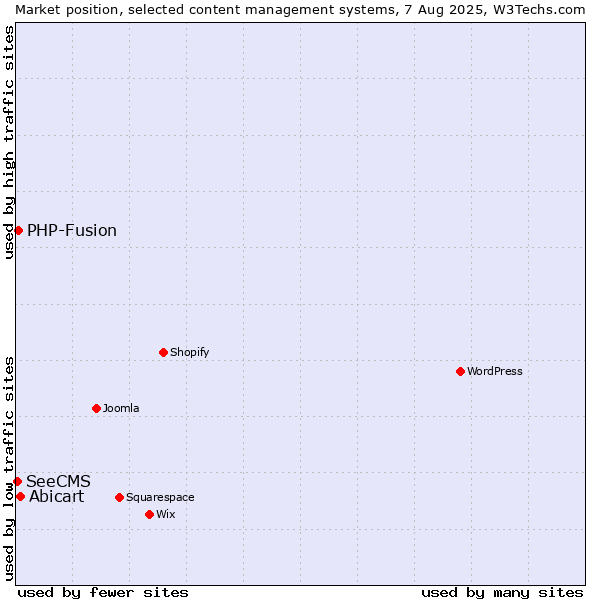 Market position of Abicart vs. PHP-Fusion vs. SeeCMS