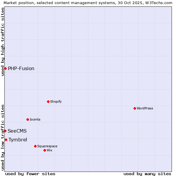 Market position of Tymbrel vs. PHP-Fusion vs. SeeCMS