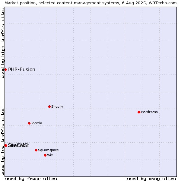 Market position of Utabweb vs. PHP-Fusion vs. SeeCMS