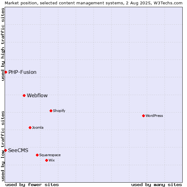 Market position of Webflow vs. PHP-Fusion vs. SeeCMS