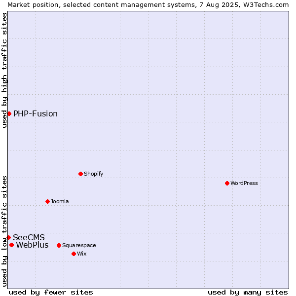 Market position of WebPlus vs. PHP-Fusion vs. SeeCMS