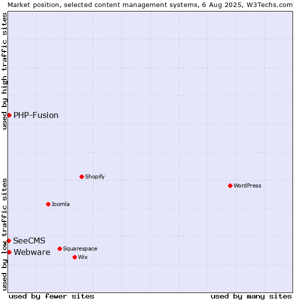 Market position of PHP-Fusion vs. Webware vs. SeeCMS