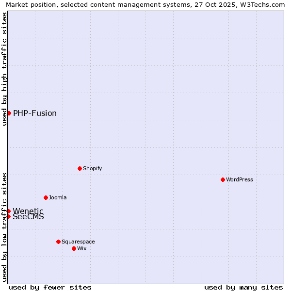Market position of PHP-Fusion vs. SeeCMS vs. Wenetic
