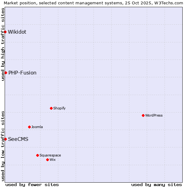 Market position of PHP-Fusion vs. SeeCMS vs. Wikidot