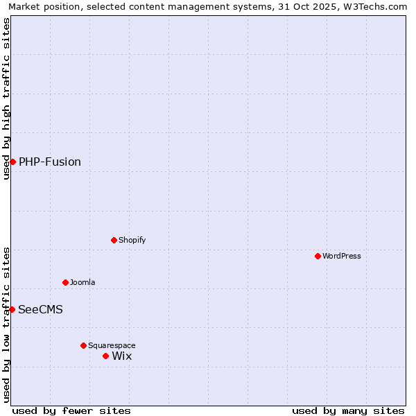 Market position of Wix vs. PHP-Fusion vs. SeeCMS