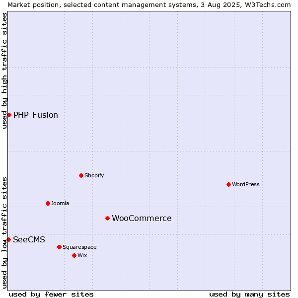 Market position of WooCommerce vs. PHP-Fusion vs. SeeCMS