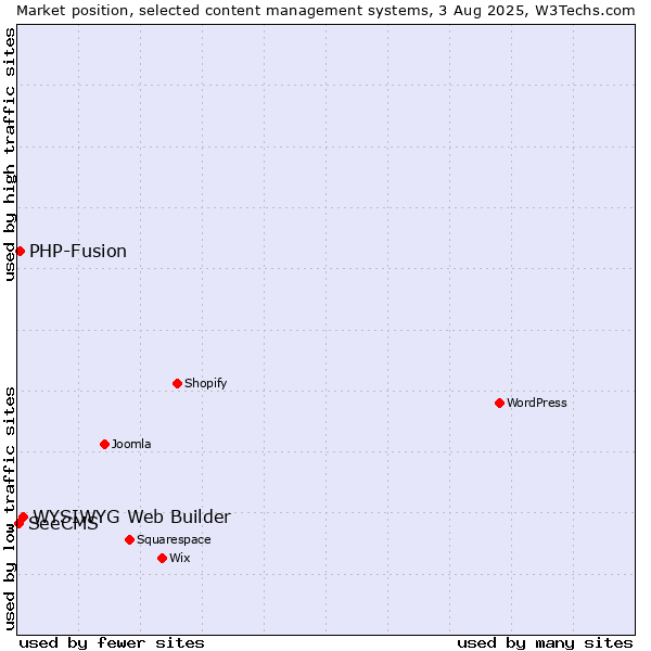 Market position of WYSIWYG Web Builder vs. PHP-Fusion vs. SeeCMS