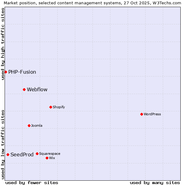 Market position of Webflow vs. SeedProd vs. PHP-Fusion