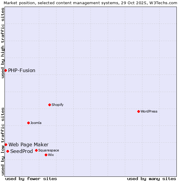 Market position of SeedProd vs. Web Page Maker vs. PHP-Fusion