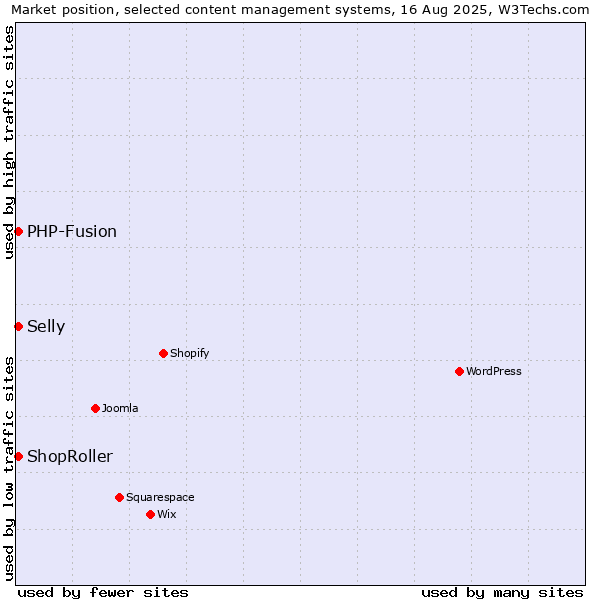 Market position of PHP-Fusion vs. Selly vs. ShopRoller
