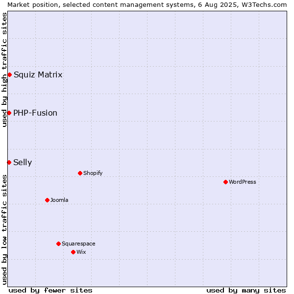 Market position of Squiz Matrix vs. PHP-Fusion vs. Selly