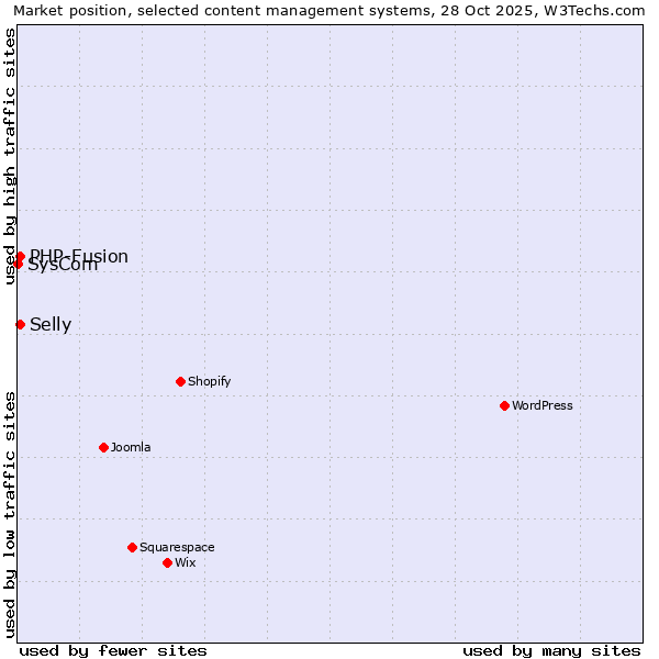 Market position of PHP-Fusion vs. Selly vs. SysCom