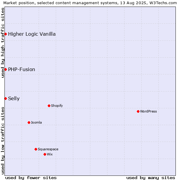 Market position of PHP-Fusion vs. Higher Logic Vanilla vs. Selly