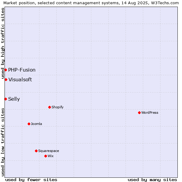 Market position of Visualsoft vs. PHP-Fusion vs. Selly